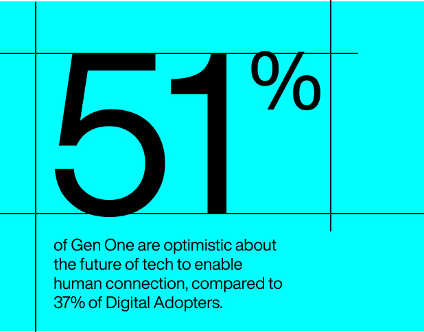 Image with text that says Gen one is 51% of Gen One are optimistic about the future of tech to enable human connection, compared to 37% of Digital Adopters.